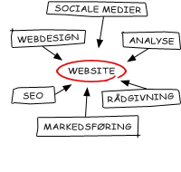 Siteworks web og marketing